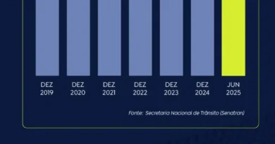 Moto cresce como opção perigosa para quem teve mobilidade negada